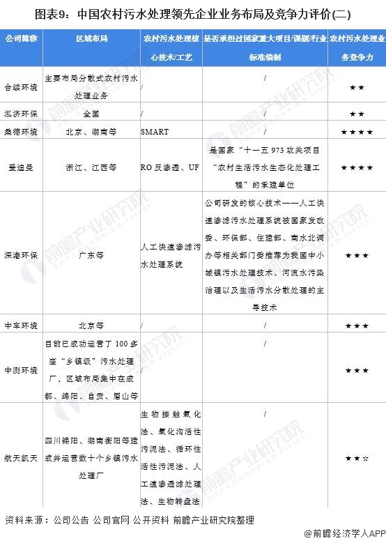 图表9：中国农村污水处理领先企业业务布局及竞争力评价(二)