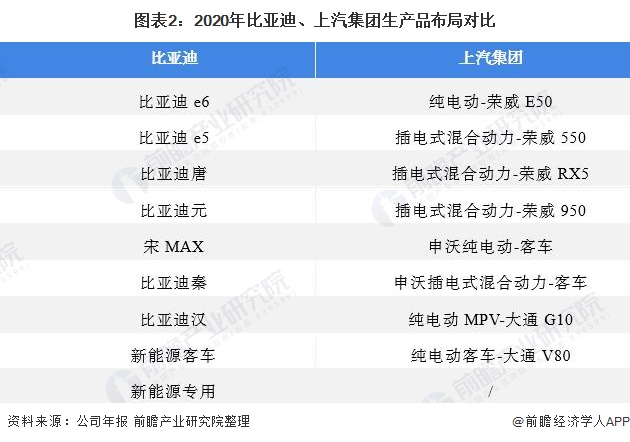 图表2：2020年比亚迪、上汽集团生产品布局对比