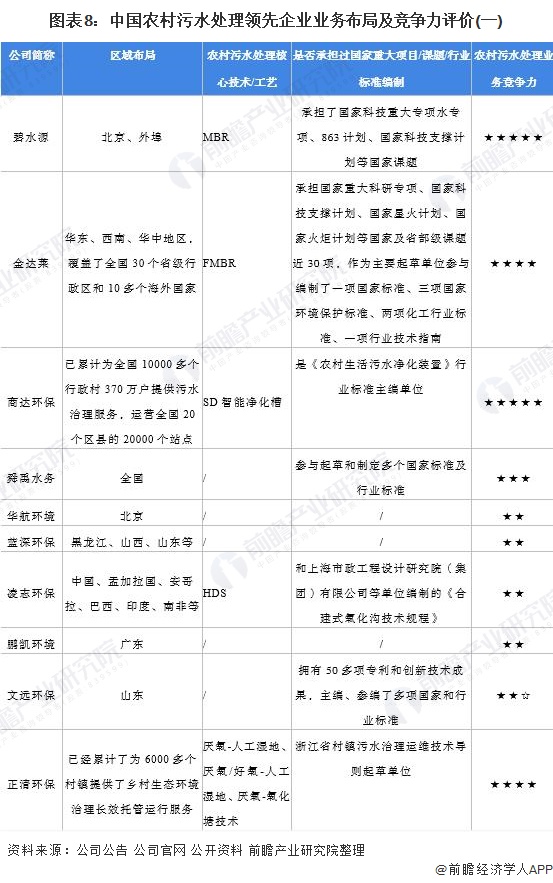 图表8：中国农村污水处理领先企业业务布局及竞争力评价(一)