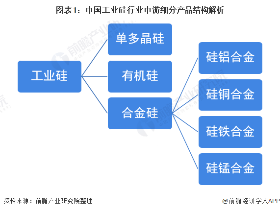 圖表1中國工業(yè)硅行業(yè)中游細分產(chǎn)品結(jié)構(gòu)解析