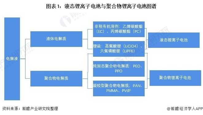 图表1：液态锂离子电池与聚合物锂离子电池图谱