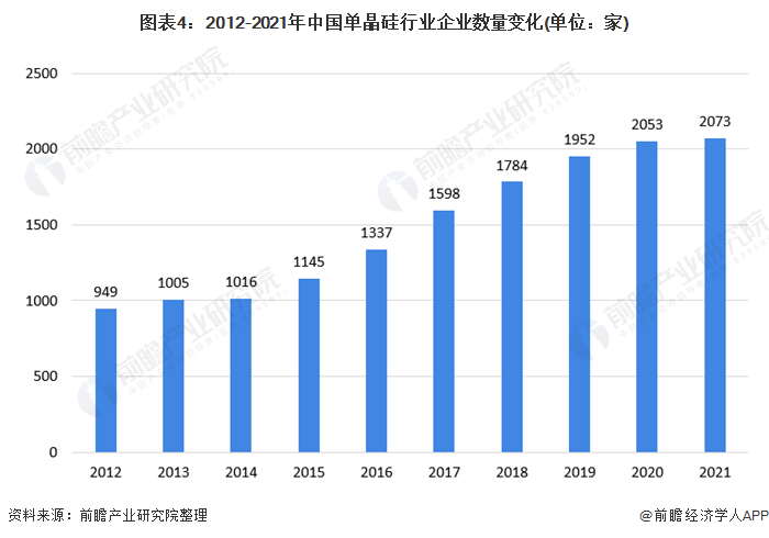 图表42012-2021年中国单晶硅行业企业数量变化(单位家)