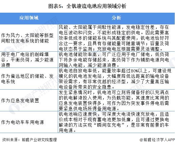 图表5：全钒液流电池应用领域分析