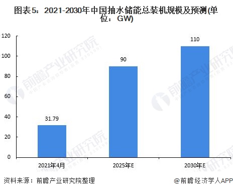 图表52021-2030年中国抽水储能总装机规模及预测(单位GW)