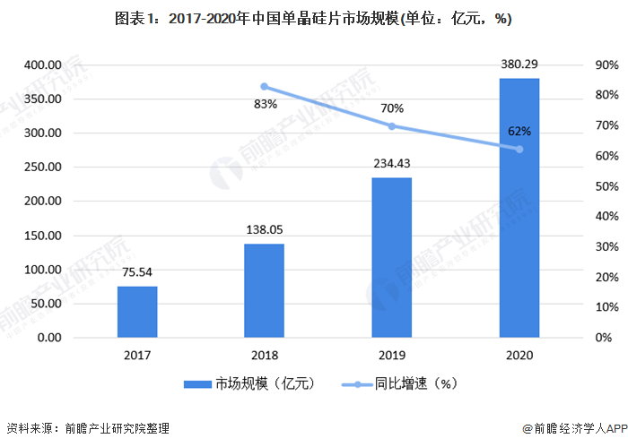 图表12017-2020年中国单晶硅片市场规模(单位亿元，%)