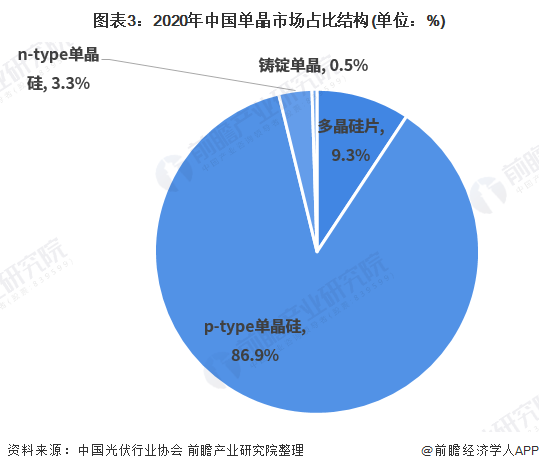 图表32020年中国单晶市场占比结构(单位%)