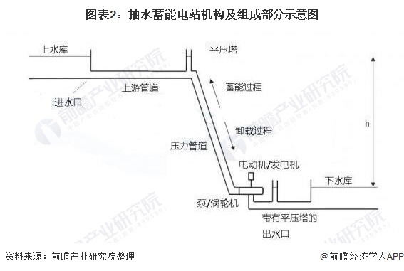 图表2抽水蓄能电站机构及组成部分示意图