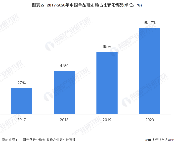 图表22017-2020年中国单晶硅市场占比变化情况(单位%)