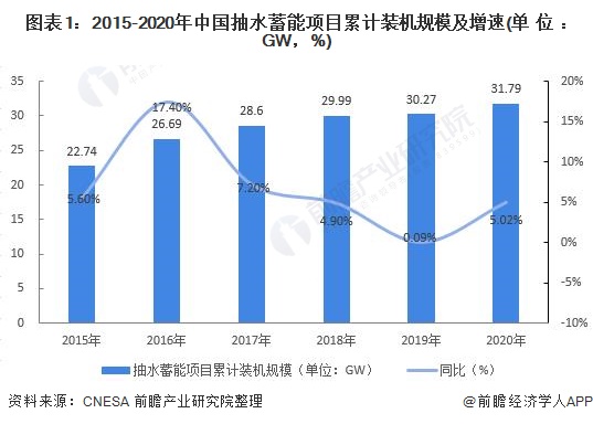 图表12015-2020年中国抽水蓄能项目累计装机规模及增速(单位GW，%)