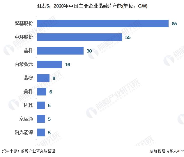 图表52020年中国主要企业晶硅片产能(单位GW)