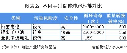 图表2：不同类别储能电池性能对比