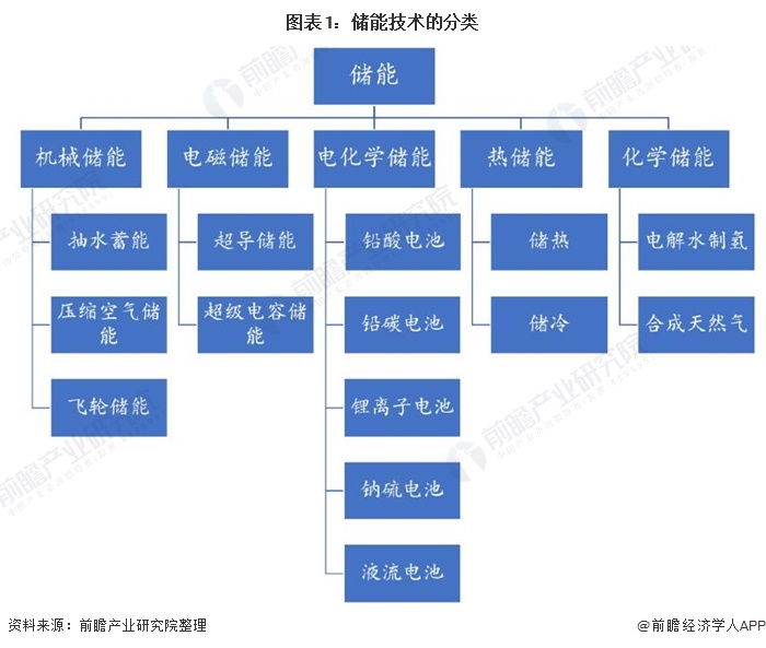 图表1：储能技术的分类