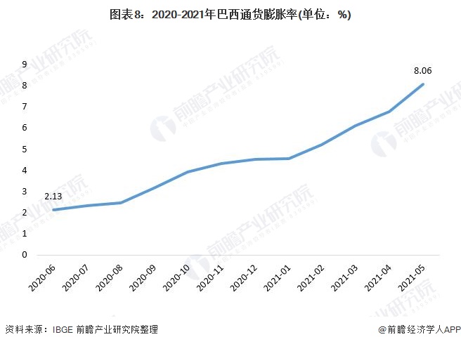 图表82020-2021年巴西通货膨胀率(单位%)