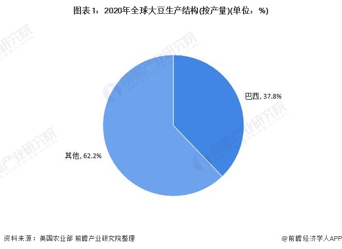 图表12020年全球大豆生产结构(按产量)(单位%)