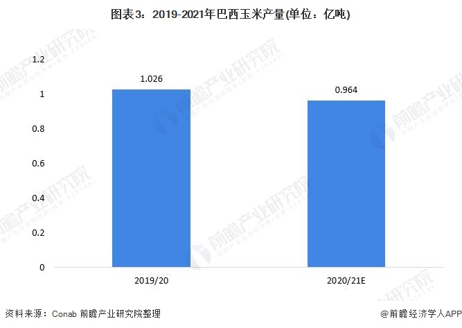 图表32019-2021年巴西玉米产量(单位亿吨)