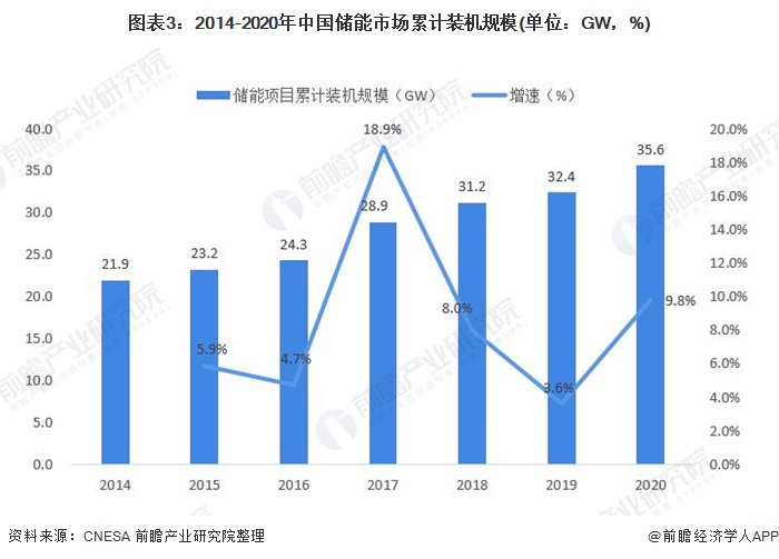 图表3：2014-2020年中国储能市场累计装机规模(单位：GW，%)