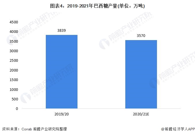 图表42019-2021年巴西糖产量(单位万吨)