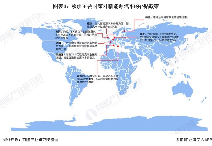 图表3：欧洲主要国家对新能源汽车的补贴政策