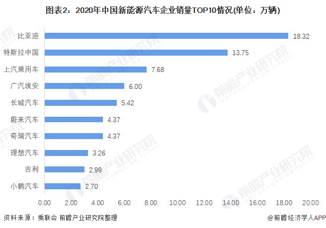 图表2：2020年中国新能源汽车企业销量TOP10情况(单位：万辆)
