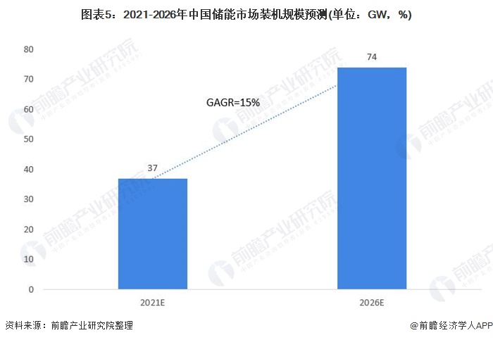 图表52021-2026年中国储能市场装机规模预测(单位GW，%)