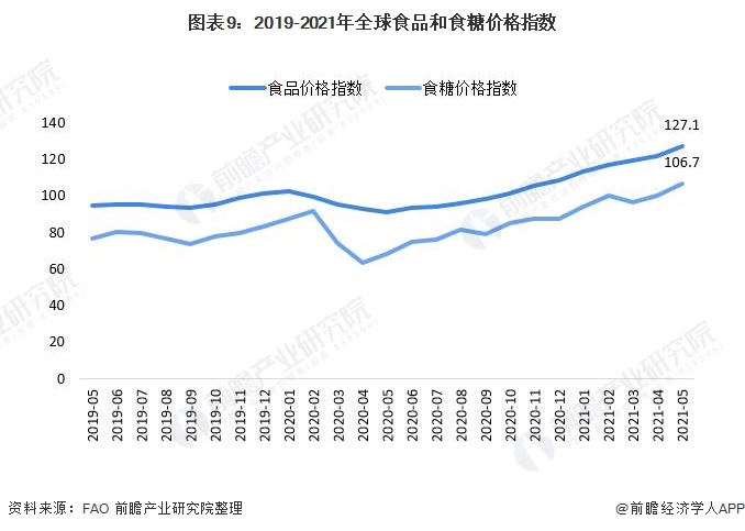 图表92019-2021年全球食品和食糖价格指数