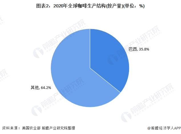 图表22020年全球咖啡生产结构(按产量)(单位%)