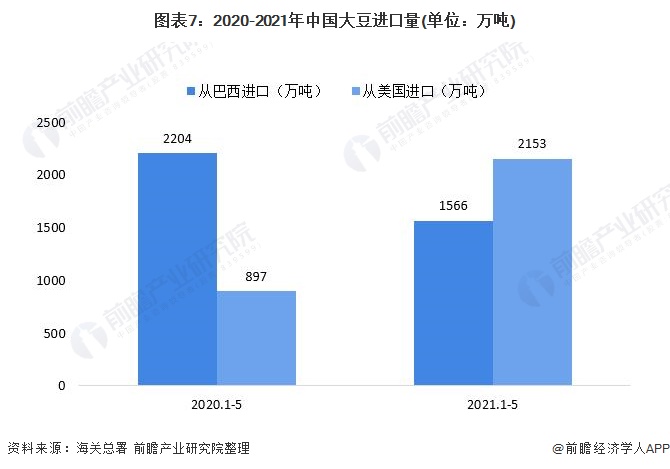 图表72020-2021年中国大豆进口量(单位万吨)