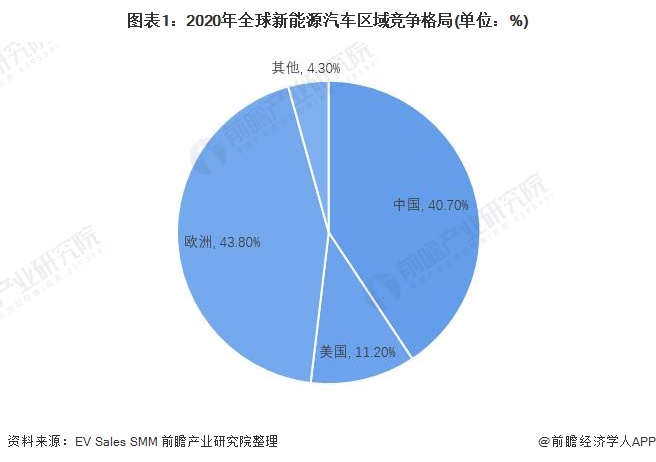 图表1：2020年全球新能源汽车区域竞争格局(单位：%)