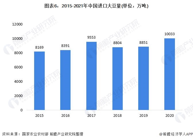 图表62015-2021年中国进口大豆量(单位万吨)