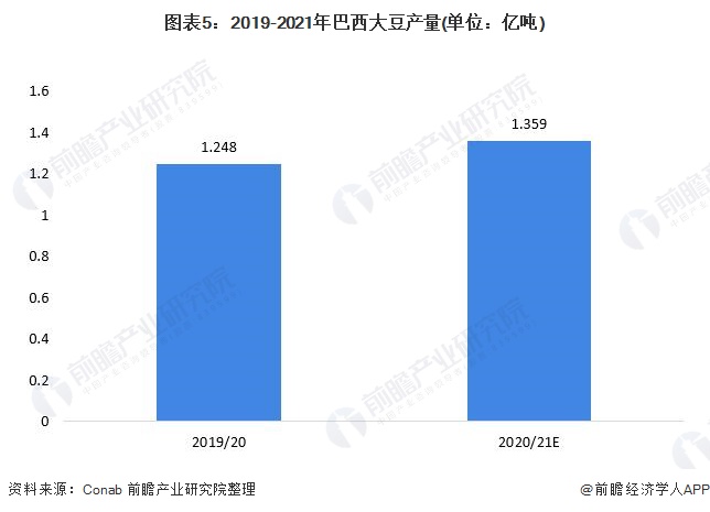 图表52019-2021年巴西大豆产量(单位亿吨)