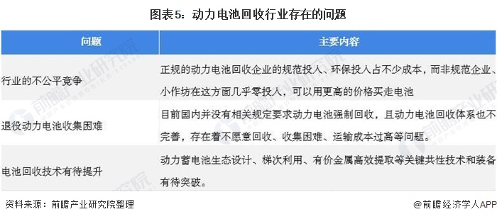 图表5：动力电池回收行业存在的问题