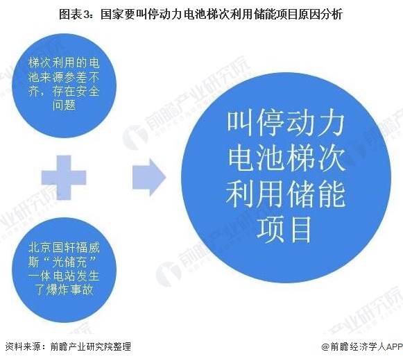 图表3：国家要叫停动力电池梯次利用储能项目原因分析