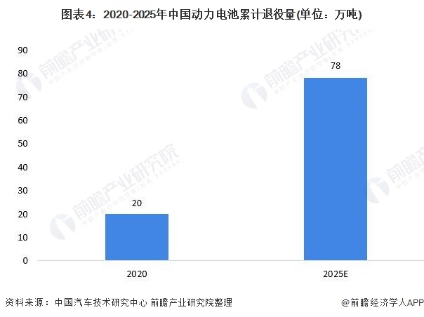 图表4：2020-2025年中国动力电池累计退役量(单位：万吨)