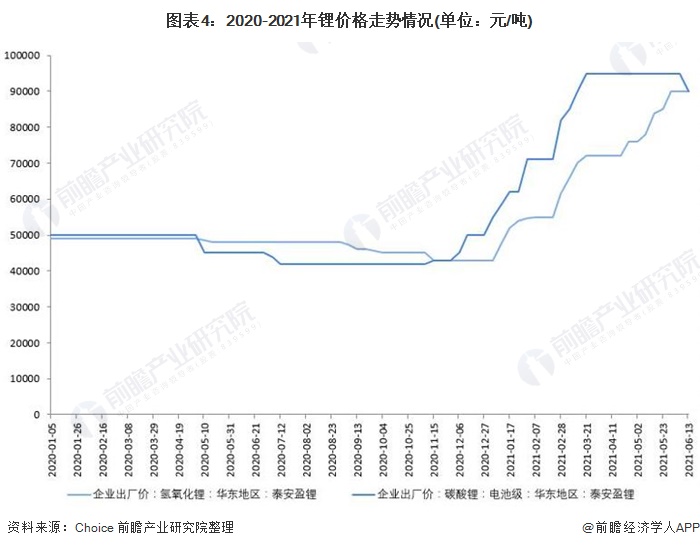 图表4：2020-2021年锂价格走势情况(单位：元/吨)