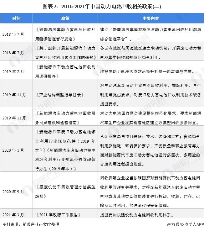 图表7：2015-2021年中国动力电池回收相关政策(二)