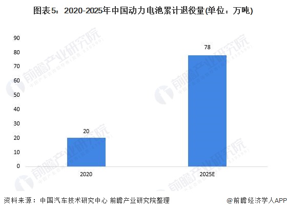 图表5：2020-2025年中国动力电池累计退役量(单位：万吨)