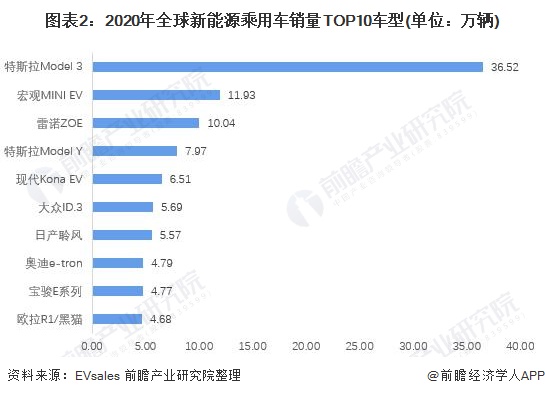 圖表2：2020年全球新能源乘用車(chē)銷(xiāo)量TOP10車(chē)型(單位：萬(wàn)輛)