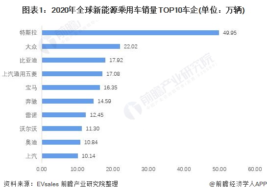 圖表1：2020年全球新能源乘用車(chē)銷(xiāo)量TOP10車(chē)企(單位：萬(wàn)輛)