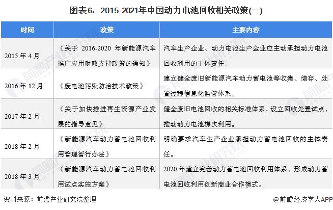 图表6：2015-2021年中国动力电池回收相关政策(一)