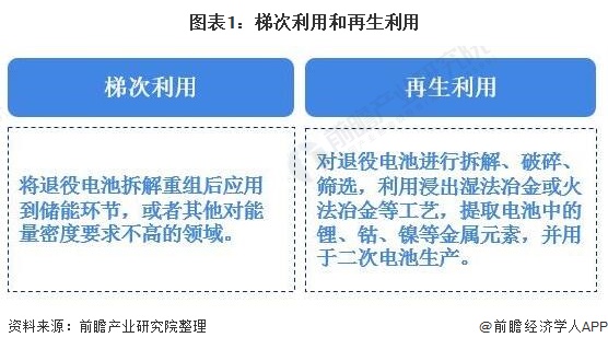 图表1：梯次利用和再生利用