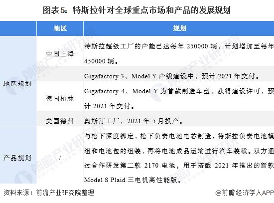 图表5：特斯拉针对全球重点市场和产品的发展规划