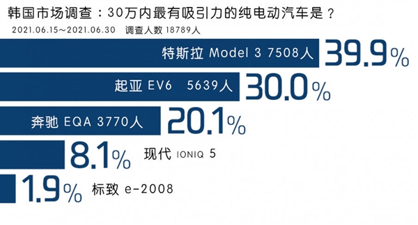 韓國(guó)最受歡迎的純電動(dòng)汽車排名：特斯拉不負(fù)眾望 奔馳第三