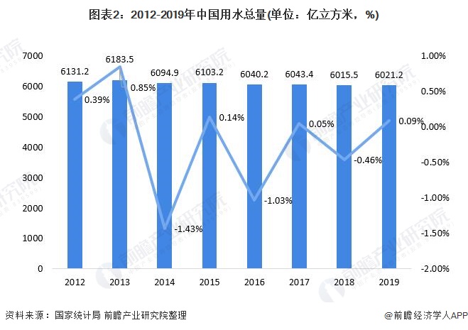 图表2：2012-2019年中国用水总量(单位：亿立方米，%)