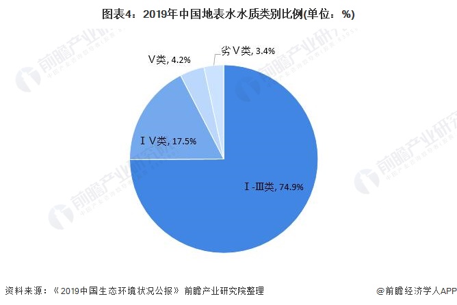 图表4：2019年中国地表水水质类别比例(单位：%)
