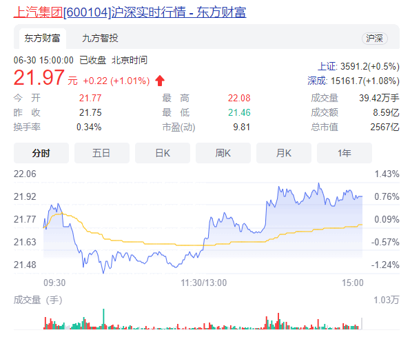 上汽集團(tuán)遭股東痛批！市值不到比亞迪40% 只花錢不掙錢