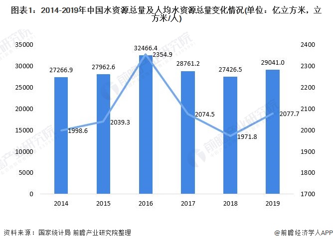图表1：2014-2019年中国水资源总量及人均水资源总量变化情况(单位：亿立方米，立方米/人)