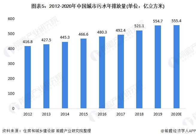 图表5：2012-2020年中国城市污水年排放量(单位：亿立方米)