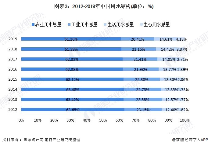 图表3：2012-2019年中国用水结构(单位：%)