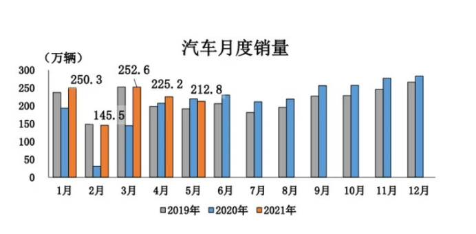 5月全球车市：欧美劲增，中国竟拖后腿，原因只是芯片被卡脖子？