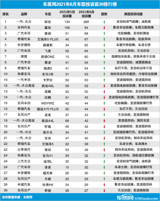 車質(zhì)網(wǎng)6月汽車投訴榜：理想ONE首次挺進(jìn)前十 原因少見(jiàn)